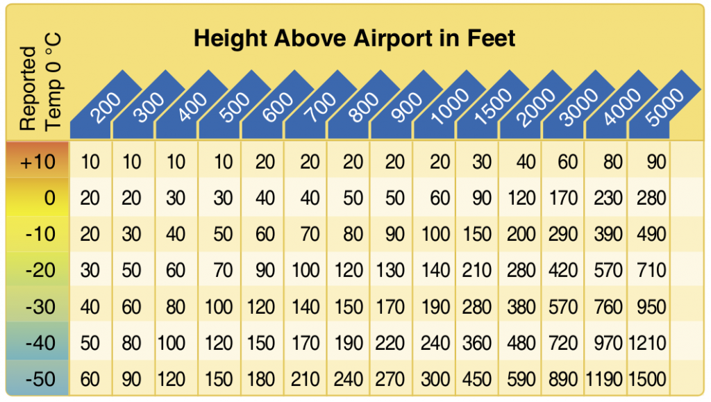 Altitude with Temp