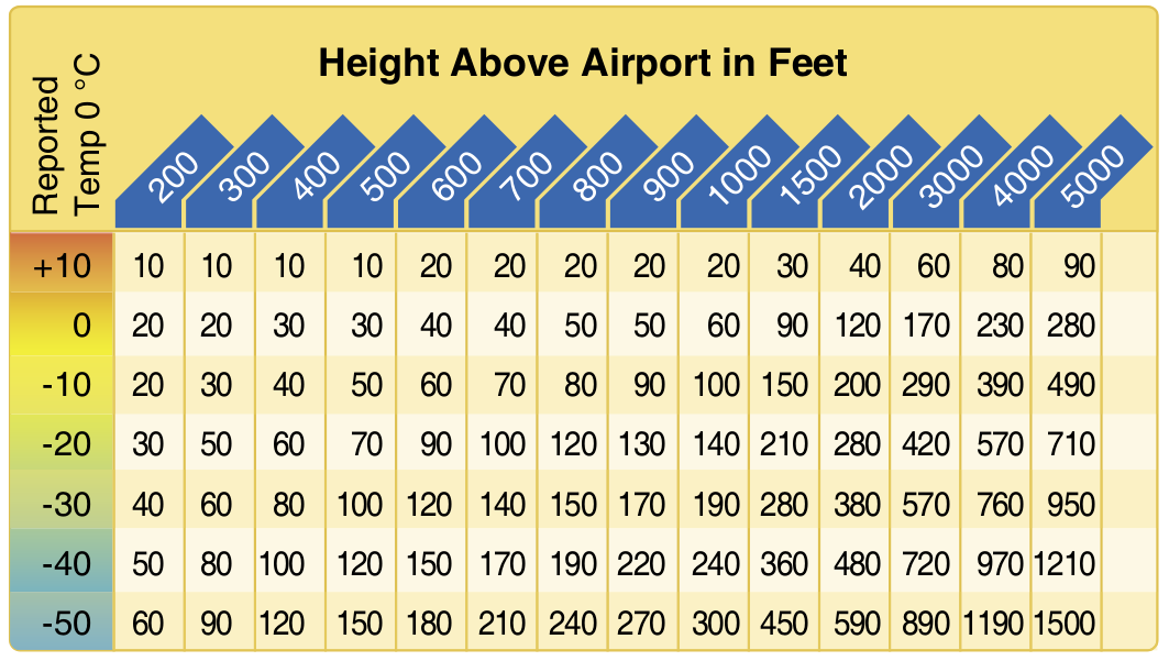 Cold Temperature Correction Chart