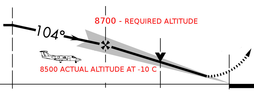 Cold Temperature Correction Chart