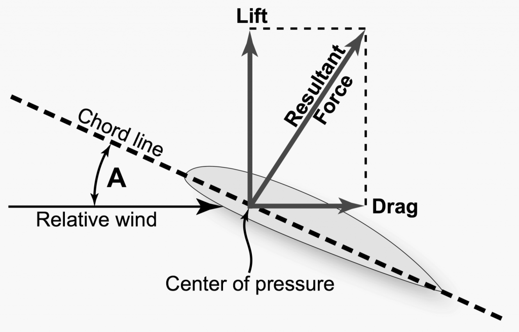 lift-drag